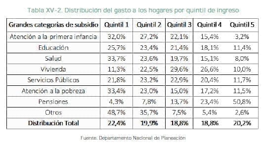 Distribución del gasto a los hogares por quintil de ingreso