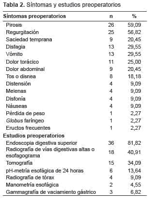 Hernia Hiatal Síntomas