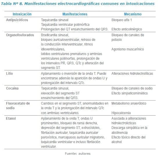Manifestaciones electrocardiográficas comunes en intoxicaciones