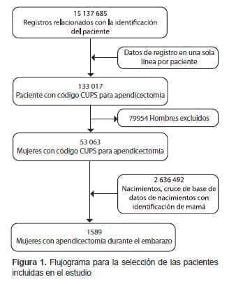 Mujeres con apendicectomía durante el embarazo Mujeres con apendicectomía durante el embarazo