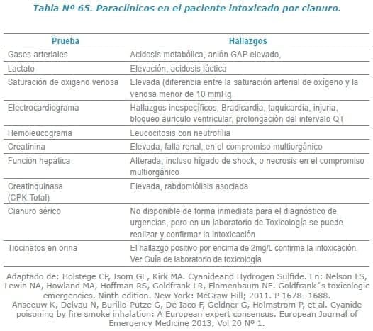 Paraclínicos en el paciente intoxicado por cianuro