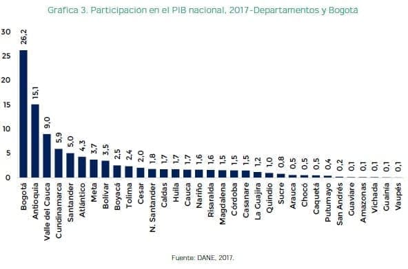 Participación en el PIB nacional, 2017-Departamentos y Bogotá Participación en el PIB nacional, 2017-Departamentos y Bogotá