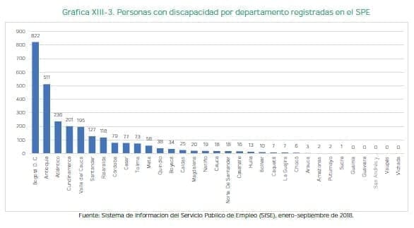 Personas con discapacidad por departamento registradas en el SPE