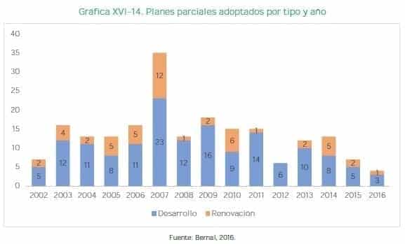Plan de Ordenamiento Territorial Planes parciales 