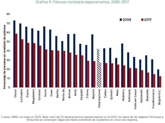 Pobreza monetaria departamental, 2008-2017 Pobreza monetaria departamental, 2008-2017