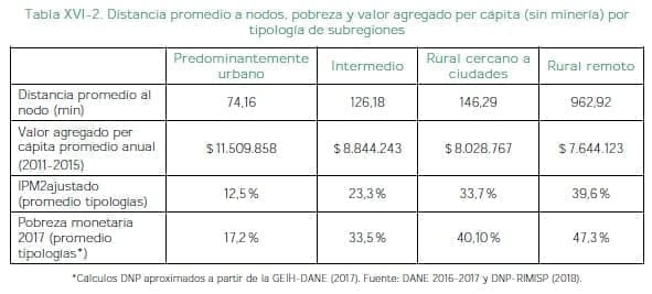 Pobreza y valor agregado per cápita
