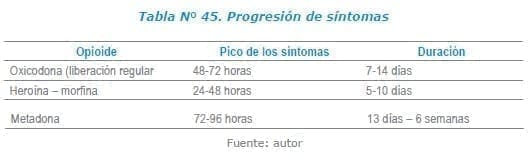 Opioide - Progresión de síntomas