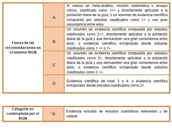 Recomendaciones basadas en SIGN son gradadas como A, B, C, D o Q