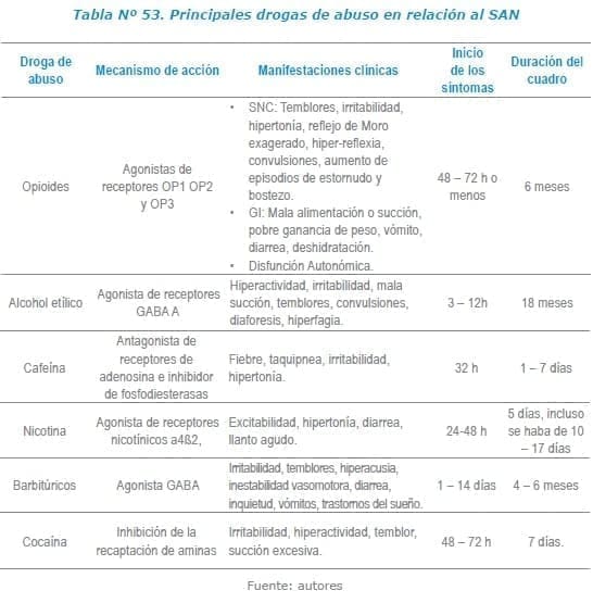Principales drogas de abuso en relación al SAN