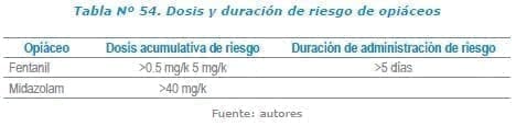 Dosis y duración de riesgo de opiáceos
