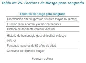 Factores de Riesgo para sangrado Factores de Riesgo para sangrado