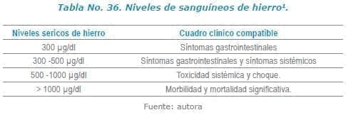 Niveles de sanguíneos de hierro