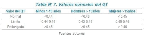 Valores normales del QT
