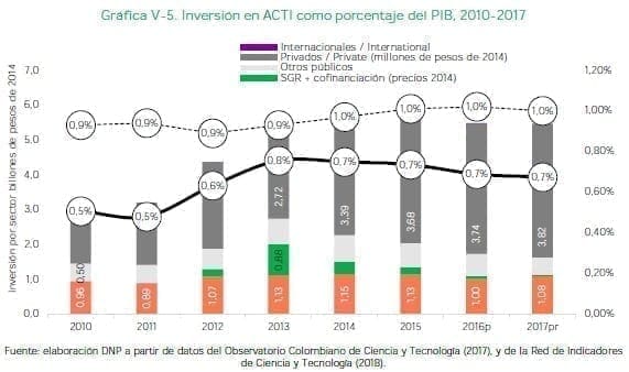 Inversión en ACTI como porcentaje del PIB Inversión en ACTI como porcentaje del PIB