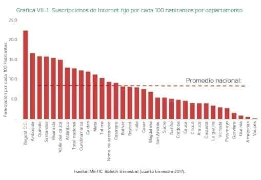 Colombia se conecta - Suscripciones de Internet fijo