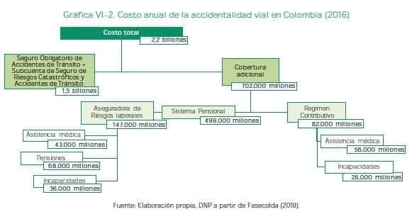Costo anual de la accidentalidad vial en Colombia (2016)