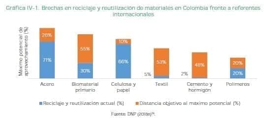 Brechas en reciclaje y reutilización de materiales en Colombia