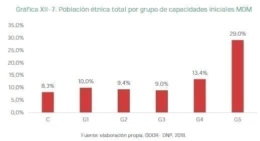 Población étnica total por grupo de capacidades iniciales MDM