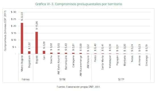 Compromisos presupuestales por territorio