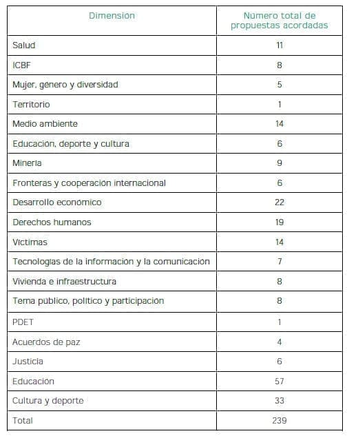 Etapas del proceso de concertación referenciado entre las comunidades negras