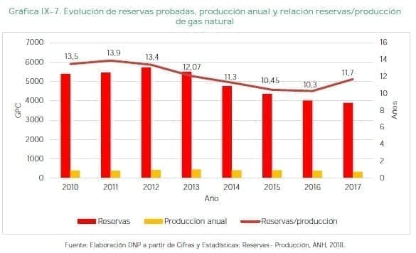 Producción anual y relación reservas/producción de gas natural Producción anual y relación reservas/producción de gas natural
