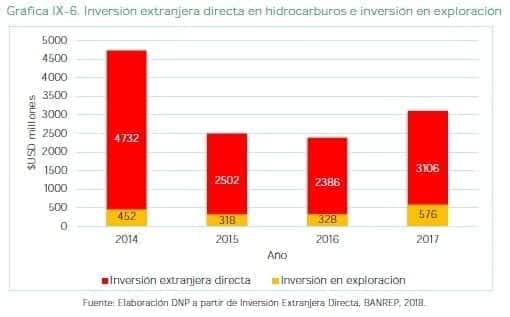 Hidrocarburos e inversión en exploración Hidrocarburos e inversión en exploración