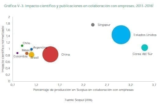Impacto científico y publicaciones en colaboración con empresas