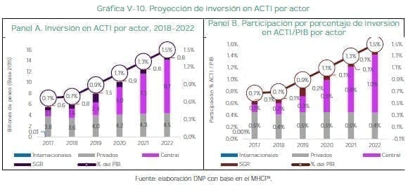 Proyección de inversión en ACTI por actor Proyección de inversión en ACTI por actor