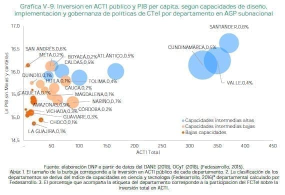 Inversión en ACTI público y PIB per cápita Inversión en ACTI público y PIB per cápita