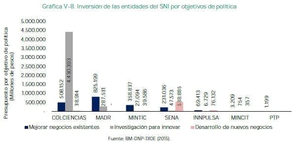 Inversión de las entidades del SNI por objetivos de política Inversión de las entidades del SNI por objetivos de política