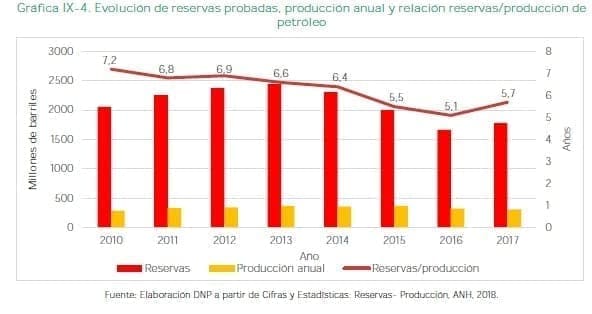 Producción anual y relación reservas/producción de petróleo Producción anual y relación reservas/producción de petróleo