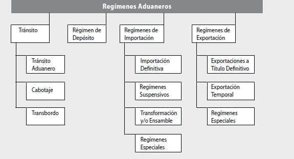 Regímenes Aduaneros