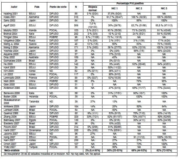 Estudios incluidos en la revisión de Tsoumpou et al