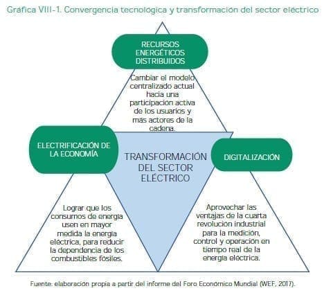 Convergencia tecnológica y transformación del sector eléctrico