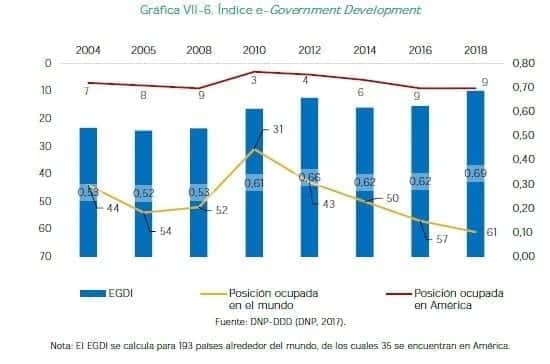 Sociedad digital - Índice e-Government Development