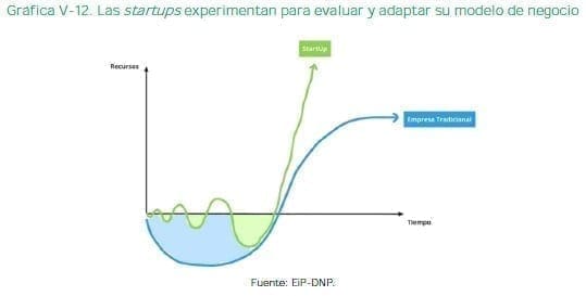 Las startups experimentan para evaluar y adaptar su modelo de negocio Las startups experimentan para evaluar y adaptar su modelo de negocio