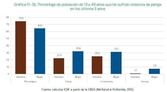 Porcentaje de población de 13 a 49 años que ha sufrido violencia de pareja Porcentaje de población de 13 a 49 años que ha sufrido violencia de pareja