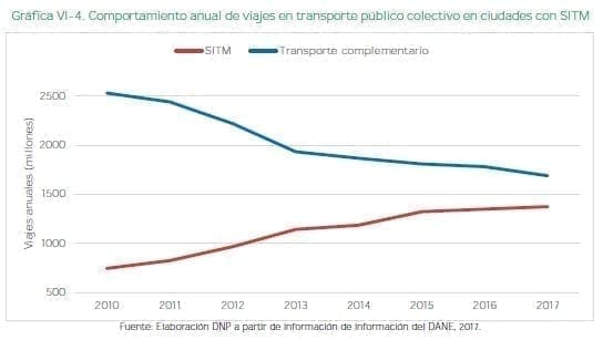 Comportamiento anual de viajes en transporte público