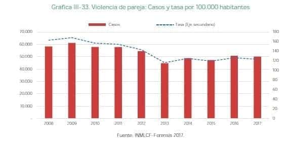 Violencia de pareja Violencia de pareja