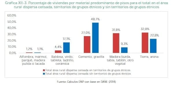 viviendas por material predominante de pisos