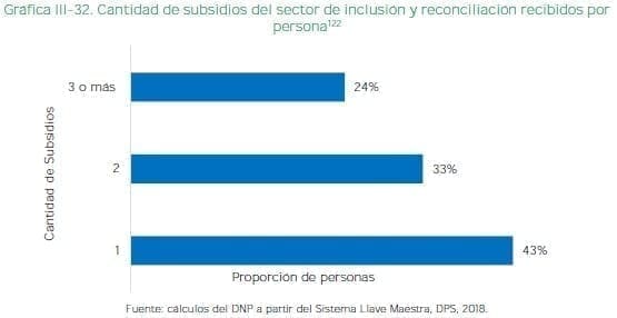 Cantidad de subsidios del sector de inclusión y reconciliación recibidos por persona Cantidad de subsidios del sector de inclusión y reconciliación recibidos por persona