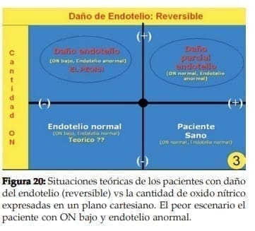 Daño de Endotelio