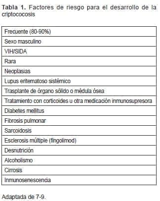Factores de riesgo para el desarrollo de la criptococosis Factores de riesgo para el desarrollo de la criptococosis