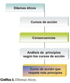 Dilemas éticos.