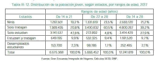 Distribución de la población joven, según estados, por rangos de edad, 2017