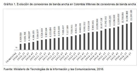 Evolución de conexiones de banda ancha en Colombia Millones de conexiones de banda ancha