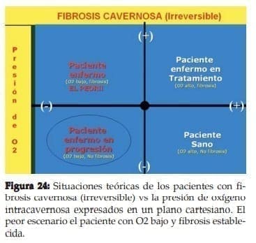 Fibrosis cavernosa (irreversible) vs la presión de oxígeno