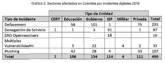 Sectores afectados en Col~mbia por incidentes digitales 2016