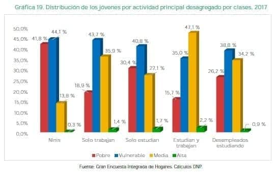 Distribución de los jóvenes por actividad principal desagregado por clases, 2017