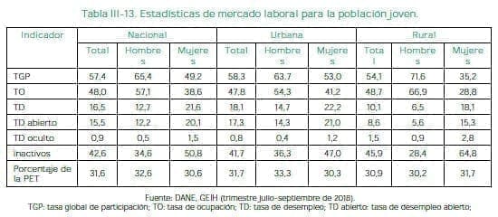 Estadísticas de mercado laboral para la población joven